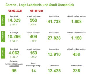 Corona-Lage in der Region Osnabrück: Drei weitere Todesfälle