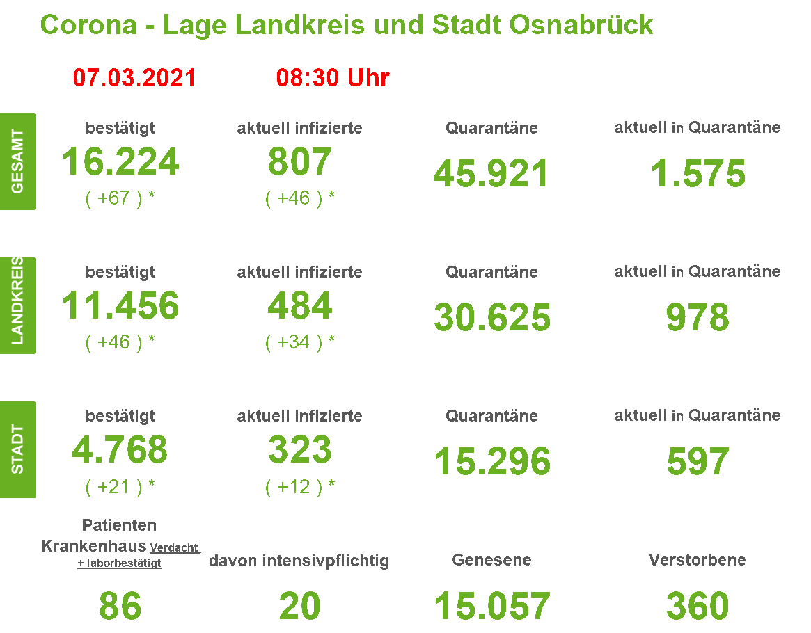 Corona-Infektionszahlen in der Region Osnabrück, Stand 7. März 2021. / Quelle: Landkreis Osnabrück.