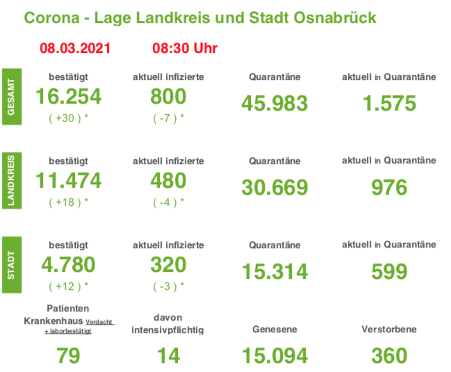 Corona-Neuinfektionen in der Region Osnabrück deutlich unter Vorwochenniveau