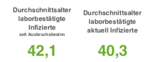 Corona-Neuinfektionen in der Region Osnabrück deutlich unter Vorwochenniveau