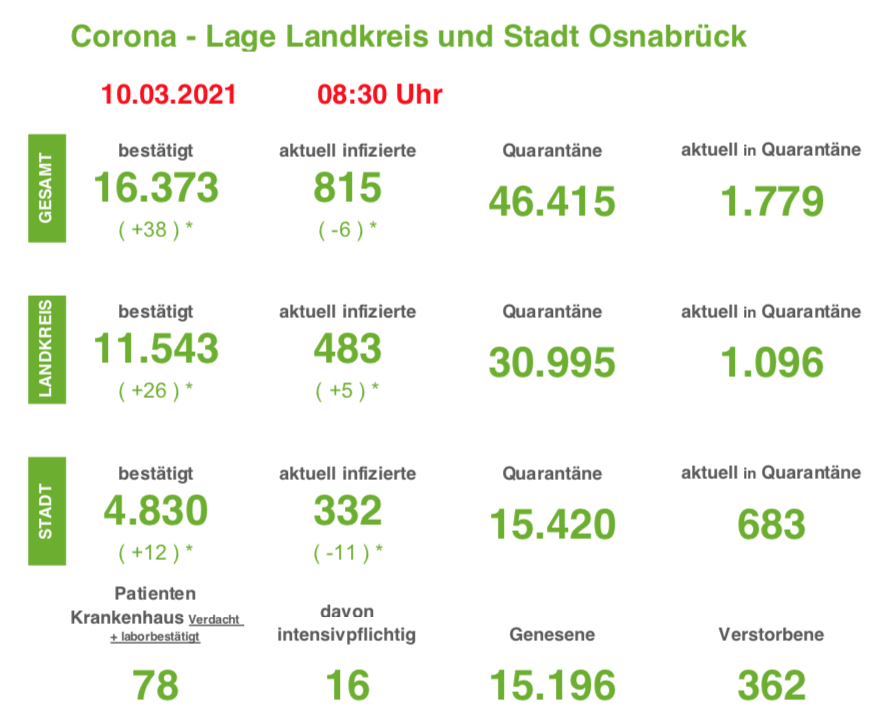 Corona-Infizierte in der Region Osnabrück werden immer jünger