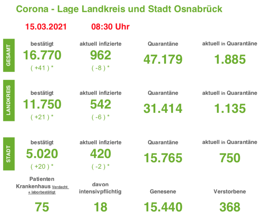 Corona-Neuinfektionen in der Region Osnabrück steigen weiter an