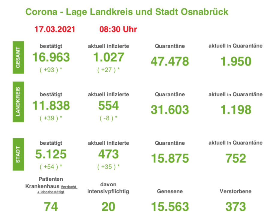 Über 1.000 Corona-Infizierte in Stadt und Landkreis Osnabrück