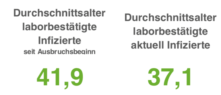 Über 1.000 Corona-Infizierte in Stadt und Landkreis Osnabrück