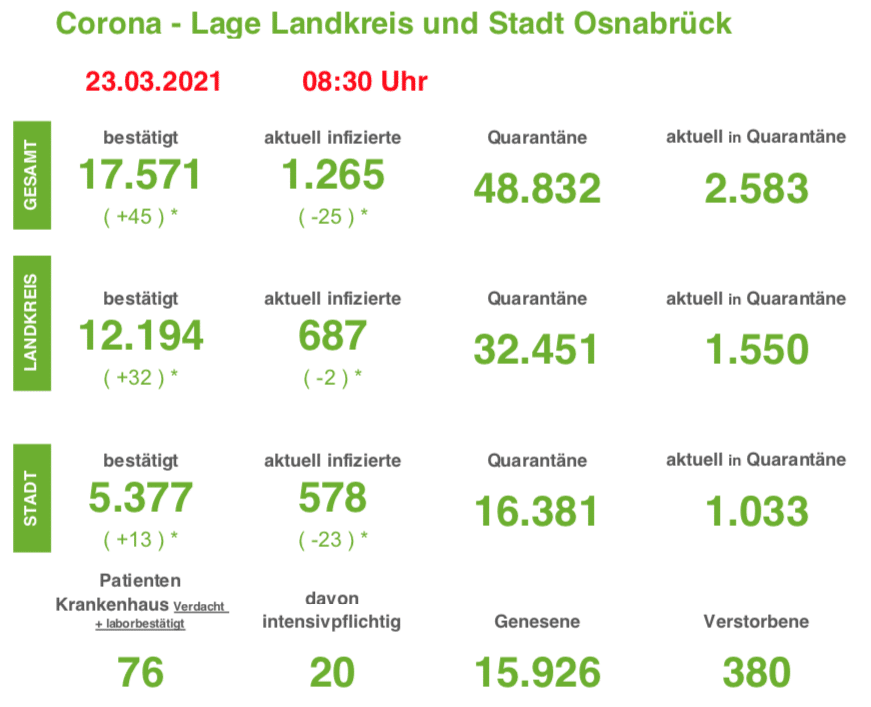 Nur wenige Corona-Neuinfektionen in der Region Osnabrück am Dienstag