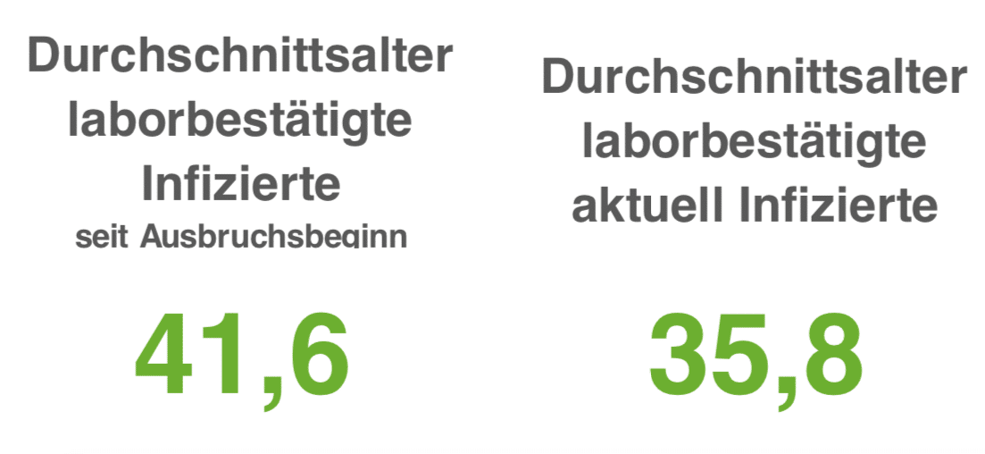 Nur wenige Corona-Neuinfektionen in der Region Osnabrück am Dienstag