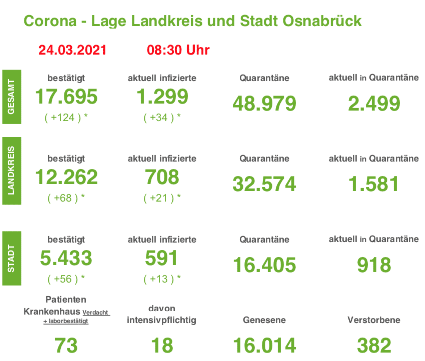 Über 120 Neuinfektionen und zwei Corona-Todesfälle in der Region Osnabrück