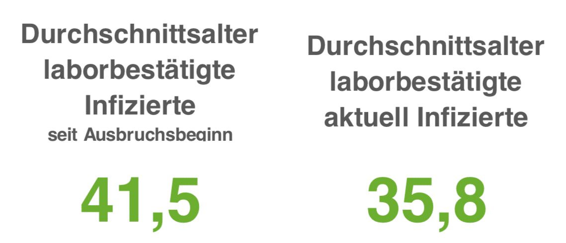 Über 120 Neuinfektionen und zwei Corona-Todesfälle in der Region Osnabrück
