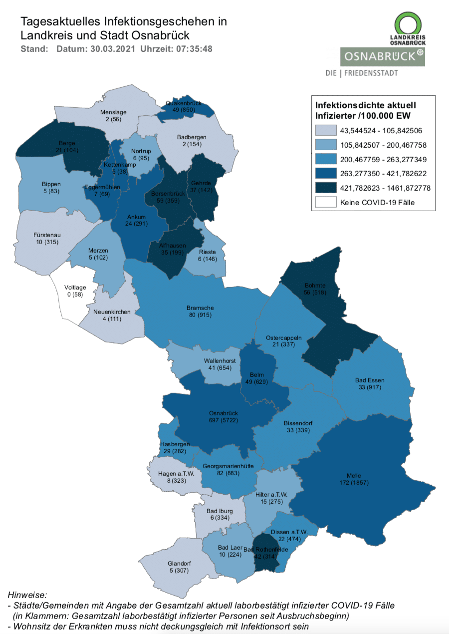 Mehr Corona-Patienten in der Region Osnabrück