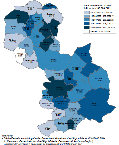 Über 1.600 Corona-Infizierte in der Region Osnabrück