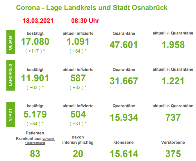 Erneuter Anstieg: 117 Corona-Neuansteckungen und weitere Todesfälle in der Region Osnabrück