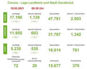 Corona-Lage in der Region Osnabrück: Über 2.000 Personen in Quarantäne