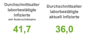 Corona-Lage in der Region Osnabrück: Über 2.000 Personen in Quarantäne