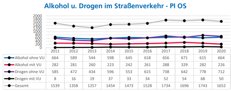 Statistik der Polizei - deutlicher Rückgang der Verkehrsunfälle in Osnabrück