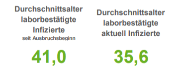 Erneut deutlicher Rückgang der Corona-Infektionszahlen in der Region Osnabrück