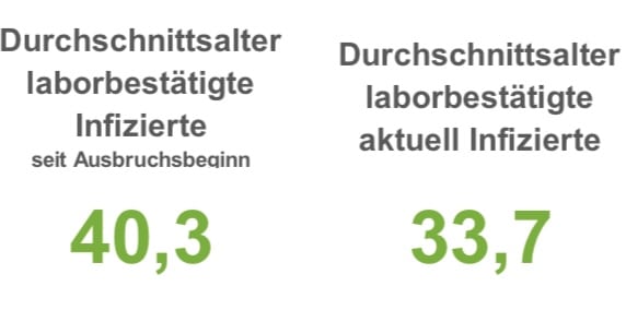 152 Corona-Neuinfektionen in den vergangenen 24 Stunden in der Region Osnabrück