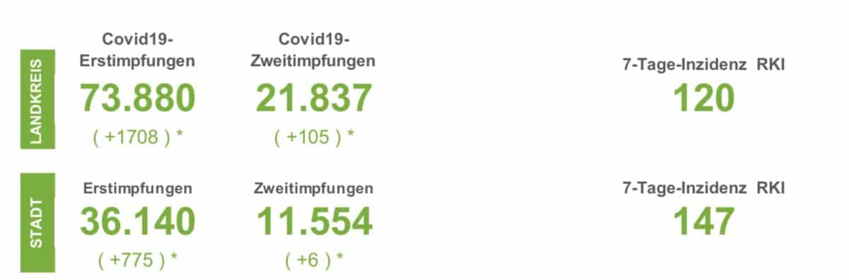 152 Corona-Neuinfektionen in den vergangenen 24 Stunden in der Region Osnabrück