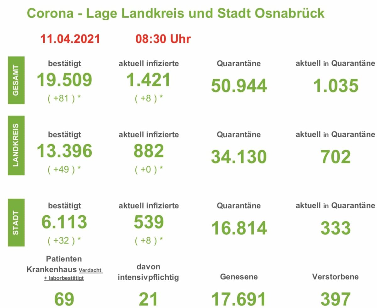 Coronageschehen in der Region Osnabrück am Wochenende: 181 Neuinfektionen und ein Todesfall