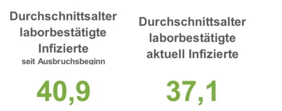 Nur 36 Coronaneuinfektionen in der Region Osnabrück - Lage in den Krankenhäusern verschärft sich