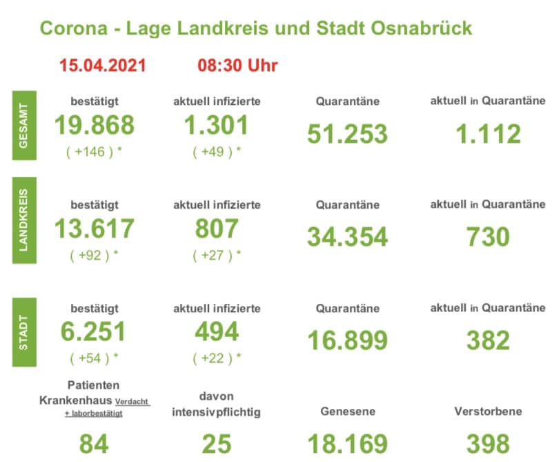Zahl der Coronaneuinfektionen in der Region Osnabrück steigt auf 146 an