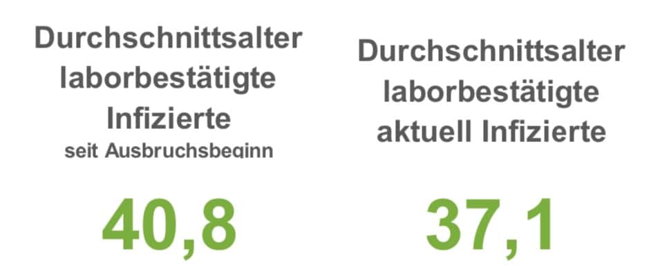 Zahl der Coronaneuinfektionen in der Region Osnabrück steigt auf 146 an