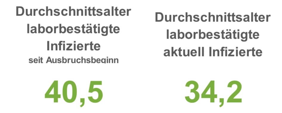 Corona-Lage in der Region Osnabrück: 210 Neuinfektionen in den vergangenen 24 Stunden