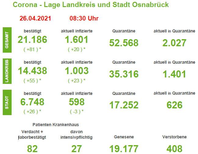 Steigende Corona-Zahlen in der Region Osnabrück
