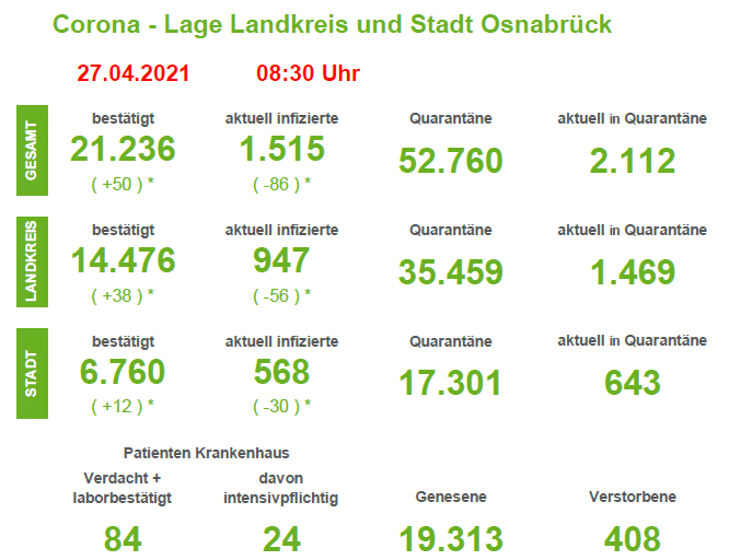 Corona-Neuinfektionen in der Region Osnabrück sinken im Vergleich zum Dienstag der Vorwoche