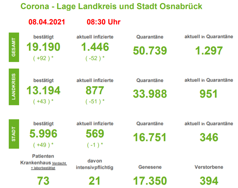 Erneut deutlicher Rückgang der Corona-Infektionszahlen in der Region Osnabrück