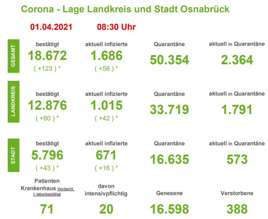 Zahl der Corona-Neuinfektionen in der Region Osnabrück wieder rückläufig