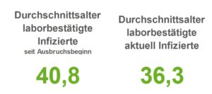 Corona: Zahl der aktuell Infizierten in der Region Osnabrück steigt — ein weiterer Todesfall