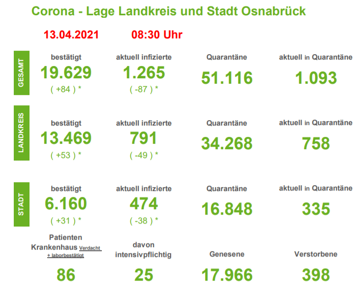 Corona-Zahlen in der Region Osnabrück steigen wieder