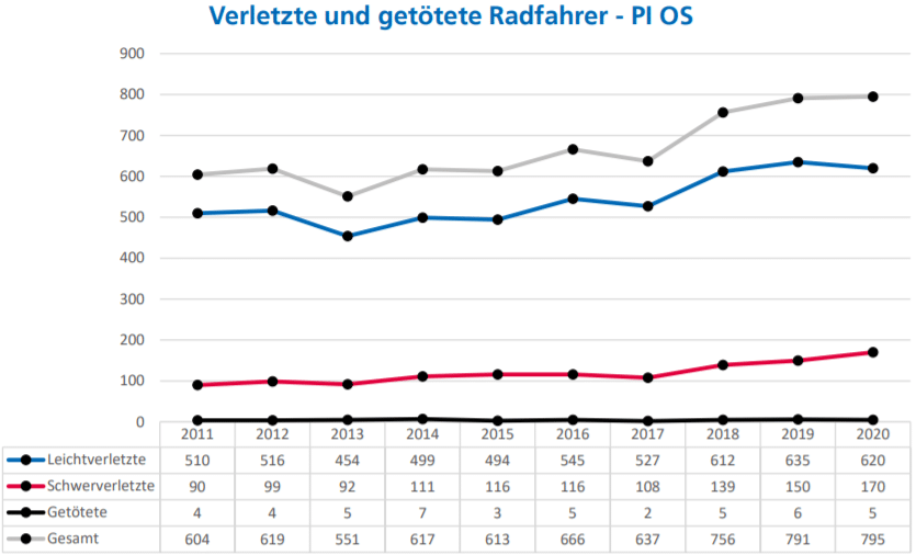 Statistik der Polizei - deutlicher Rückgang der Verkehrsunfälle in Osnabrück