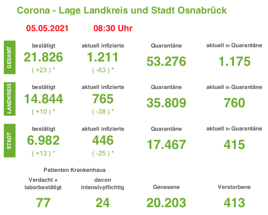 Nur 23 Corona-Neuinfektionen in der Region Osnabrück