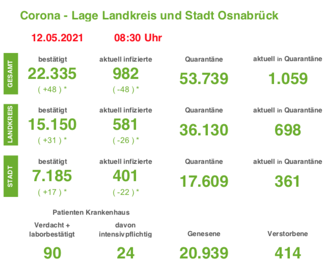 7-Tage-Inzidenzen in der Region Osnabrück steigen