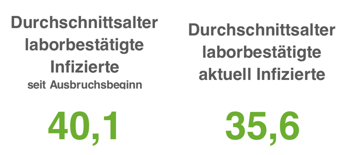 7-Tage-Inzidenzen in der Region Osnabrück steigen