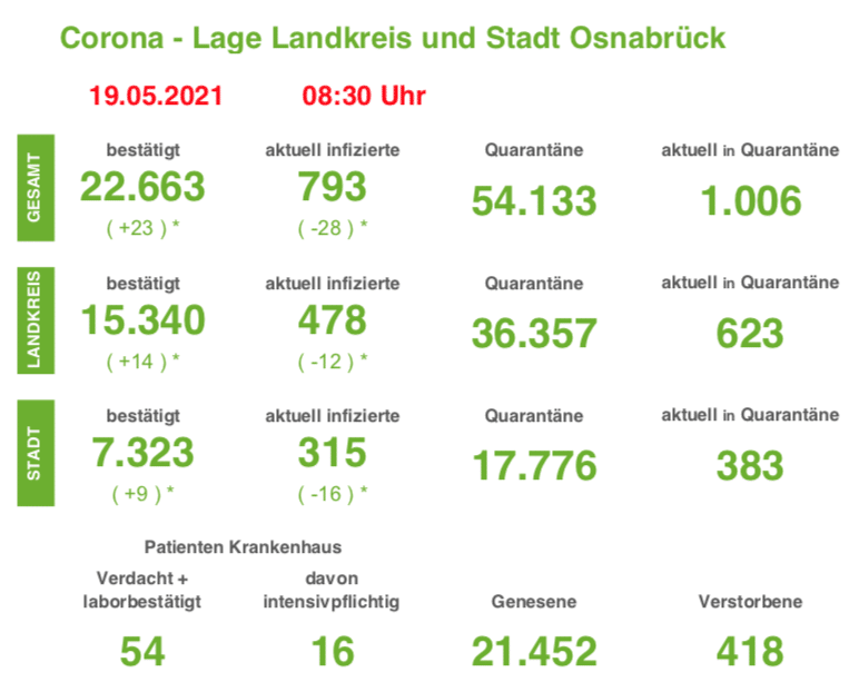 7-Tage-Inzidenz im Landkreis Osnabrück fällt unter 50