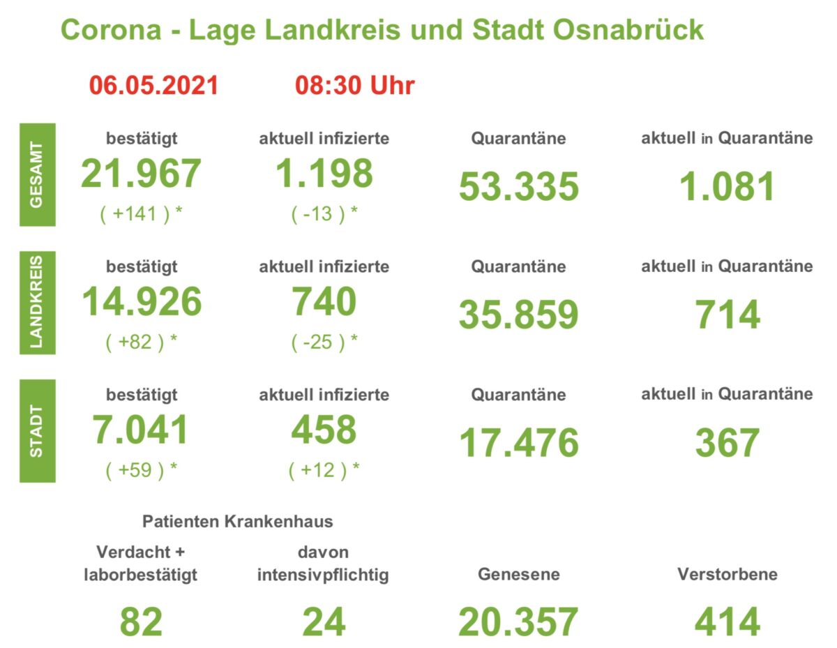 Corona-Lage in der Region Osnabrück: 141 Neuinfektionen in den vergangenen 24 Stunden; Inzidenz im Landkreis sinkt weiter