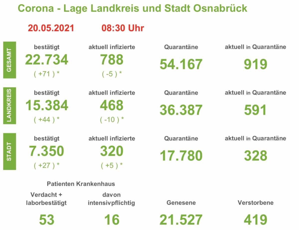 Zahl der Corona-Neuinfektionen weiter rückläufig - 7-Tage-Inzidenz in der Stadt Osnabrück bei 63