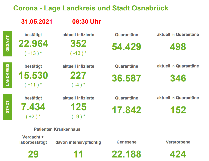 7-Tage-Inzidenz in der Stadt Osnabrück fällt auf 26 - steigende Zahlen im Landkreis