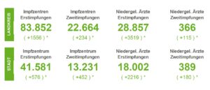 Corona: 7-Tage-Inzidenz und Zahl der aktuell Infizierten in der Region Osnabrück sinken
