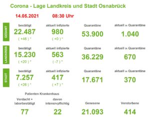 Corona: 7-Tage-Inzidenz in der Stadt Osnabrück sinkt unter 100