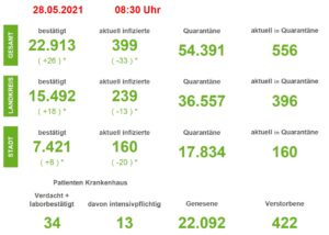 Corona: Zahl der aktuell Infizierten in der Region Osnabrück sinkt unter 400
