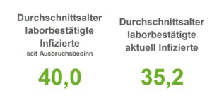 Corona: Zahl der aktuell Infizierten in der Region Osnabrück sinkt