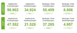 Corona: Zahl der aktuell Infizierten in der Region Osnabrück sinkt unter 400