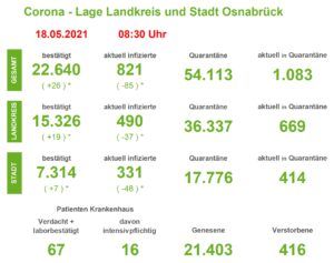 Corona: Zahl der aktuell Infizierten in der Region Osnabrück sinkt