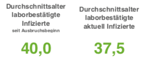 Weiterhin niedrige Infektionszahlen in Osnabrück