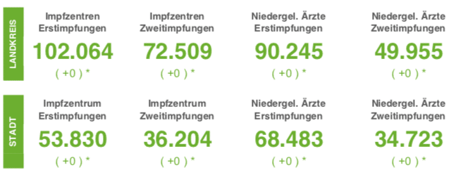 Weiterhin niedrige Infektionszahlen in Osnabrück