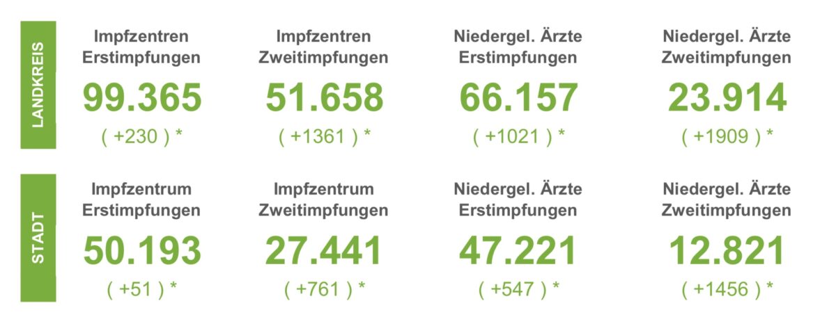 Inzidenzen in Stadt und Landkreis Osnabrück einstellig - Weniger als 200 Corona-Infizierte in der Region