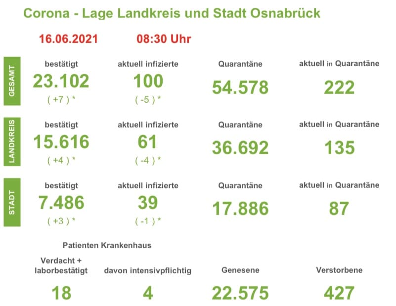 100 Corona-Infizierte in der Region - Inzidenz in Stadt Osnabrück wieder einstellig